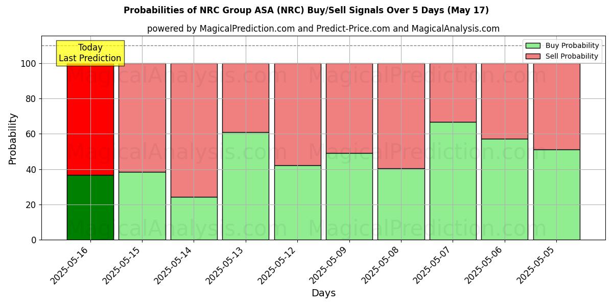 Probabilities of NRC Group ASA (NRC) Buy/Sell Signals Using Several AI Models Over 5 Days (17 May) 