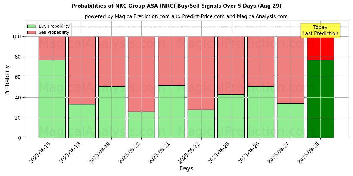 Mahdollisuudet NRC Group ASA (NRC) osto/myyntisignaalille käyttäen useita tekoälymalleja 10 päivän aikana (08 Aug)