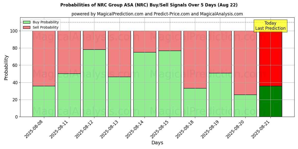 Probabilities of NRC Group ASA (NRC) Buy/Sell Signals Using Several AI Models Over 5 Days (22 Aug) 