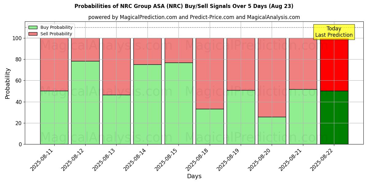 Probabilities of NRC Group ASA (NRC) Buy/Sell Signals Using Several AI Models Over 5 Days (23 Aug) 