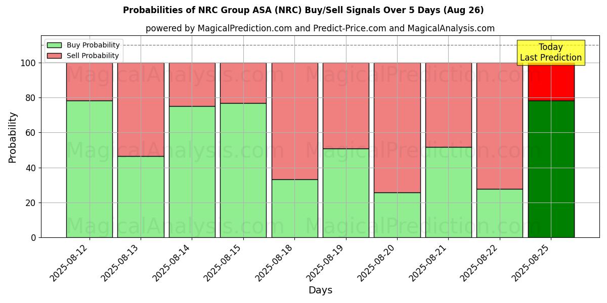 Probabilities of NRC Group ASA (NRC) Buy/Sell Signals Using Several AI Models Over 5 Days (26 Aug) 
