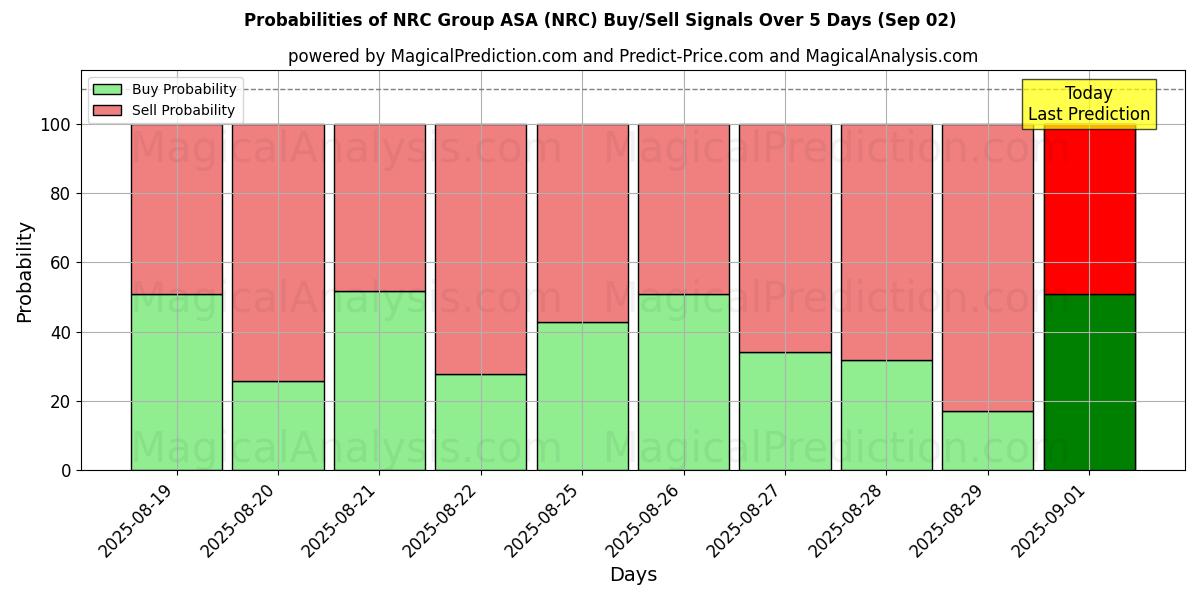 Probabilities of NRC Group ASA (NRC) Buy/Sell Signals Using Several AI Models Over 10 Days (02 Sep) 