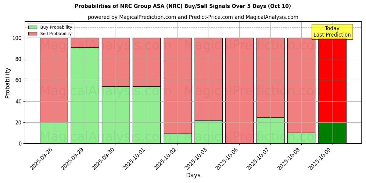 Probabilities of NRC Group ASA (NRC) Buy/Sell Signals Using Several AI Models Over 5 Days (09 Oct) 