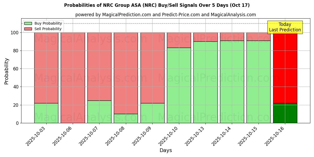 Probabilities of NRC Group ASA (NRC) Buy/Sell Signals Using Several AI Models Over 10 Days (17 Oct) 