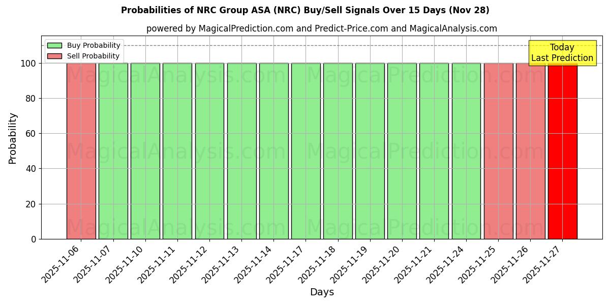 Probabilities of NRC Group ASA (NRC) Buy/Sell Signals Using Several AI Models Over 10 Days (28 Nov) 