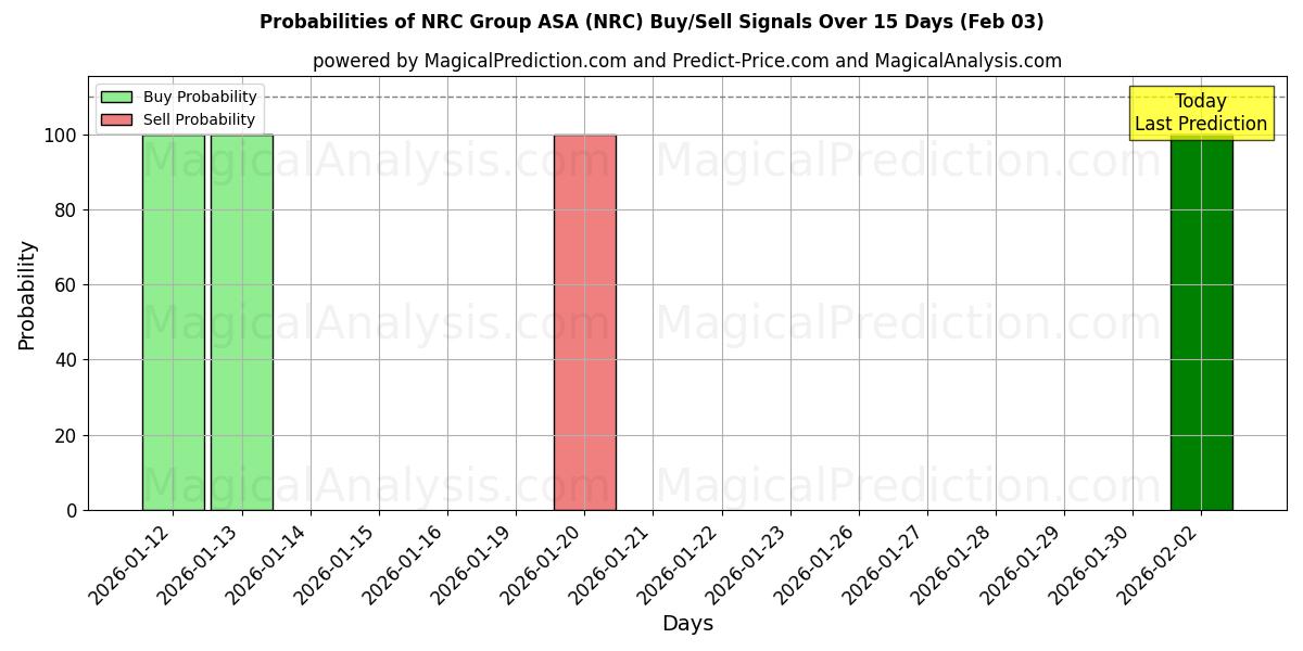 Probabilities of NRC Group ASA (NRC) Buy/Sell Signals Using Several AI Models Over 10 Days (03 Feb) 