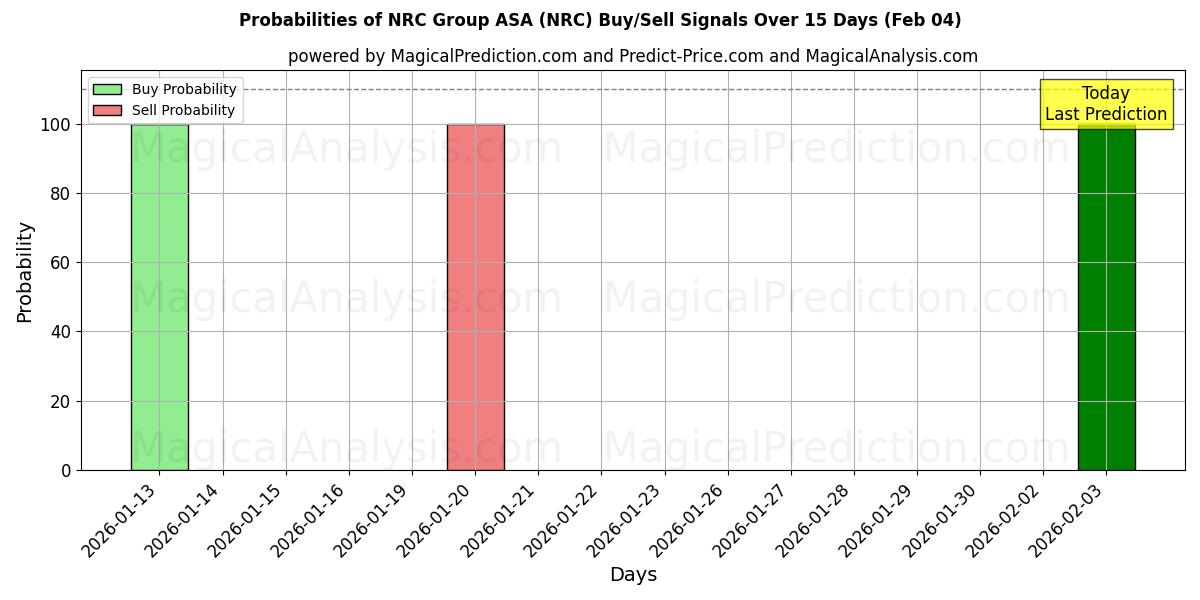 Probabilities of NRC Group ASA (NRC) Buy/Sell Signals Using Several AI Models Over 10 Days (04 Feb) 