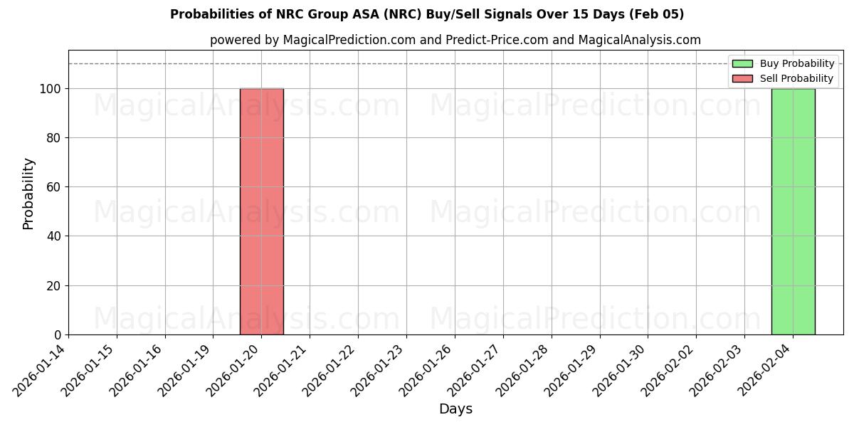 Probabilities of NRC Group ASA (NRC) Buy/Sell Signals Using Several AI Models Over 10 Days (05 Feb) 