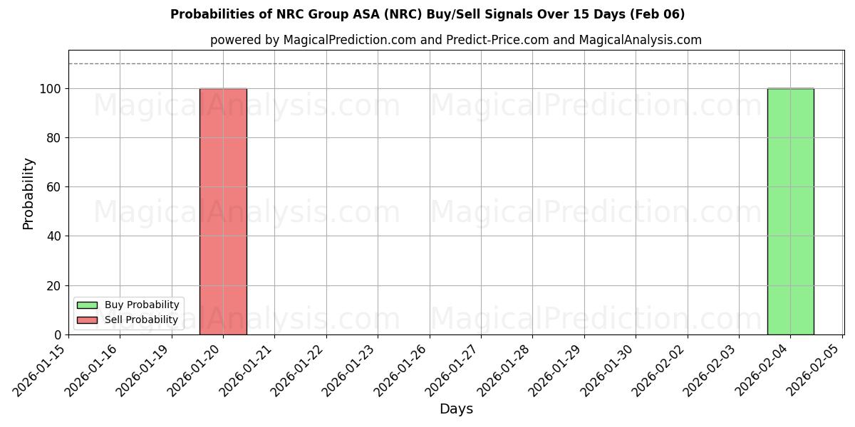 Probabilities of NRC Group ASA (NRC) Buy/Sell Signals Using Several AI Models Over 10 Days (06 Feb) 