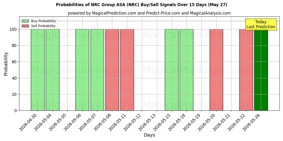 Probabilidades de señales de compra/venta de NRC Group ASA (NRC) usando varios modelos de IA durante 10 días (27 May)