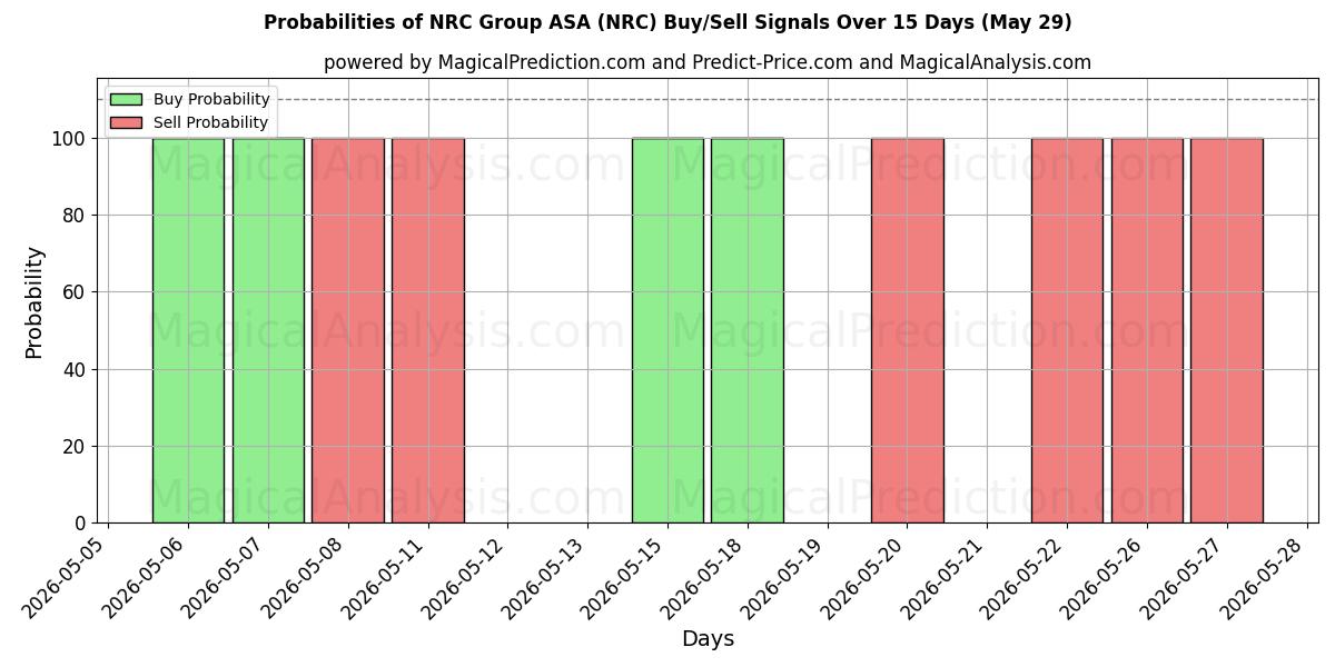 Probabilities of NRC Group ASA (NRC) Buy/Sell Signals Using Several AI Models Over 10 Days (29 May) 