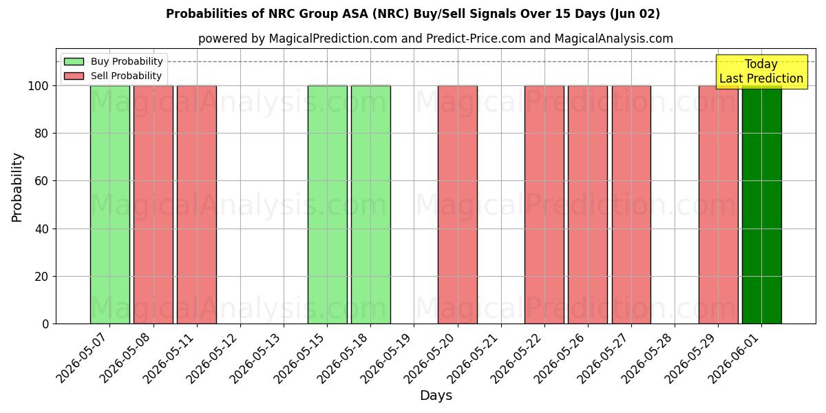 Probabilità di segnali di acquisto/vendita NRC Group ASA (NRC) utilizzando diversi modelli IA su 10 giorni (02 Jun)
