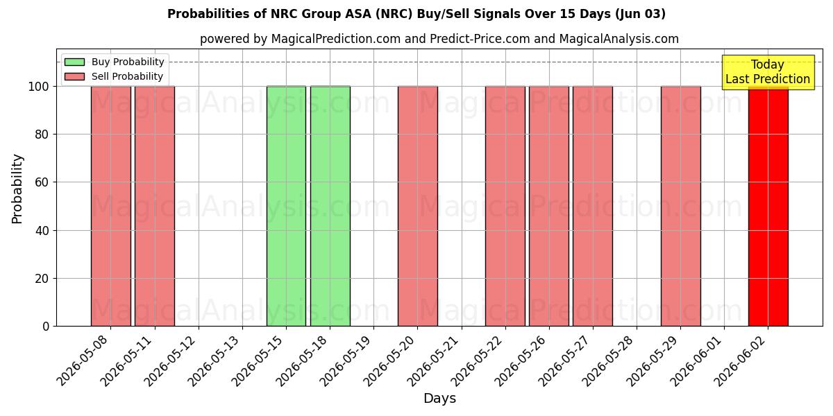 Sandsynligheder for NRC Group ASA (NRC) købs-/salgsignaler ved brug af flere AI-modeller over 10 dage (03 Jun)