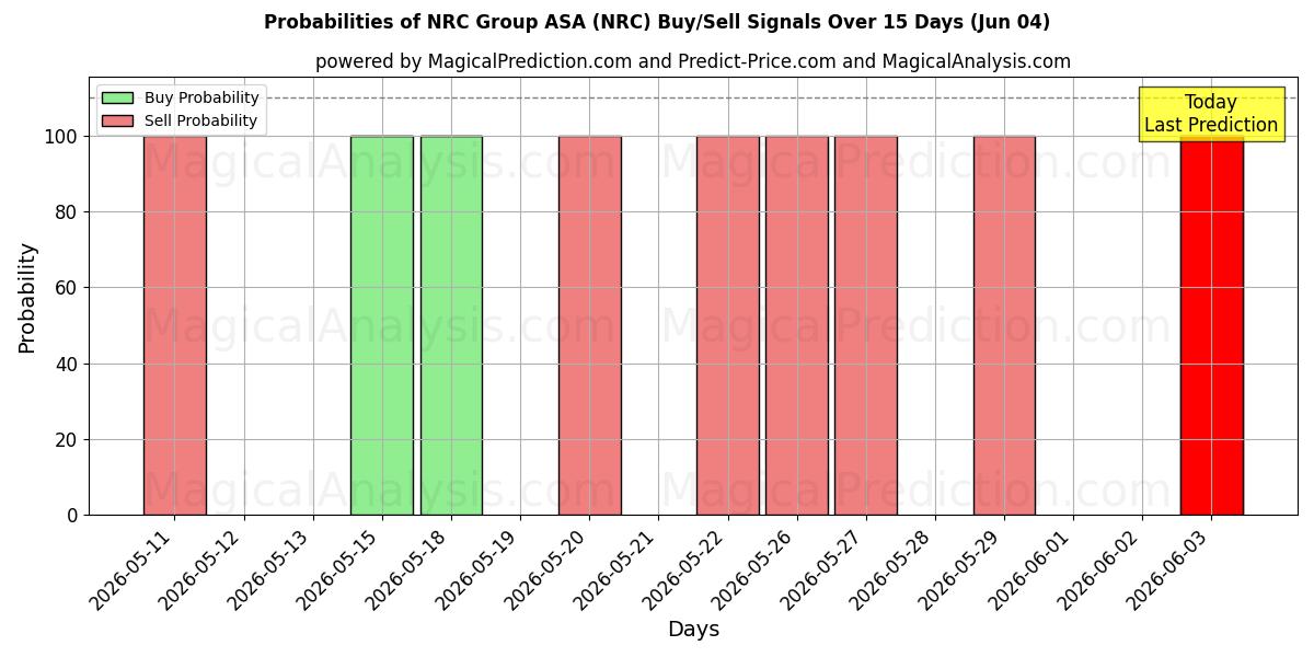 احتمالات سیگنال‌های خرید/فروش NRC Group ASA (NRC) با استفاده از چندین مدل هوش مصنوعی در طول 10 روز (04 Jun)