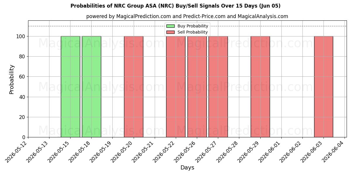 احتمالات إشارات شراء/بيع NRC Group ASA (NRC) باستخدام نماذج ذكاء اصطناعي متعددة على مدار 10 أيام (05 Jun)