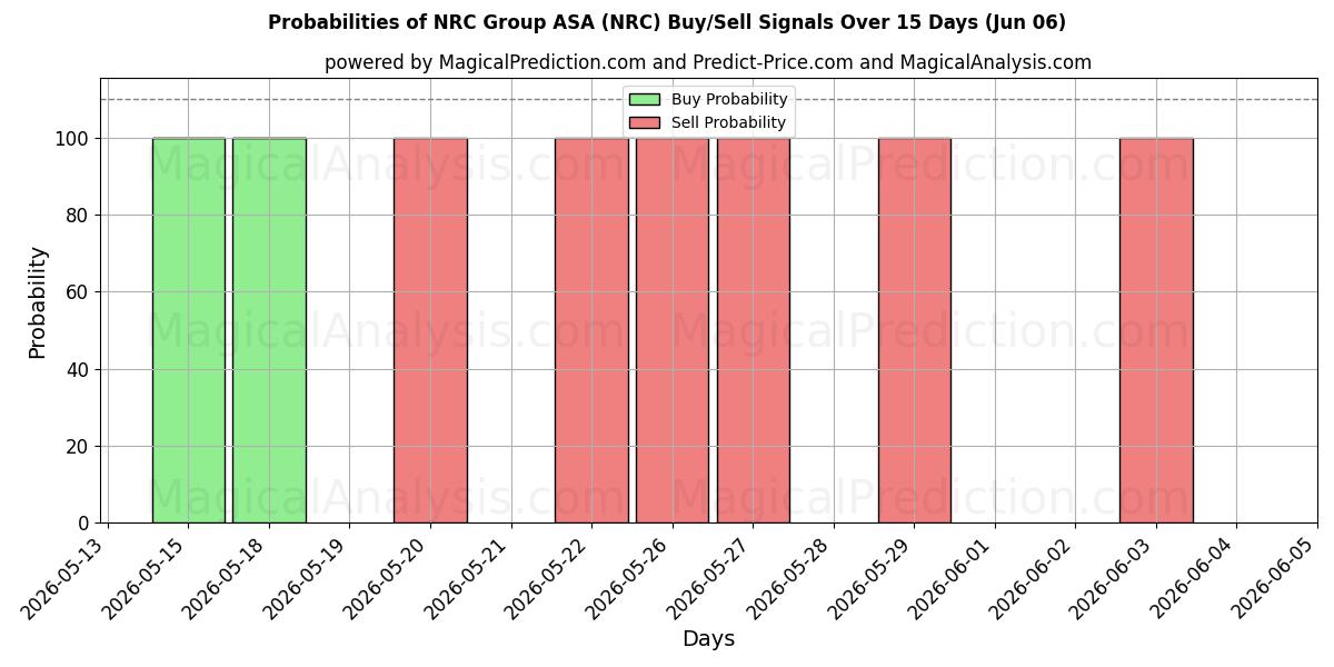 Mahdollisuudet NRC Group ASA (NRC) osto/myyntisignaalille käyttäen useita tekoälymalleja 10 päivän aikana (06 Jun)