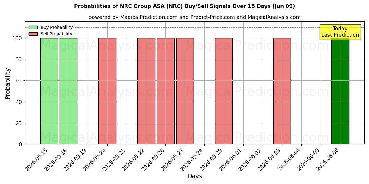 Probabilidades de señales de compra/venta de NRC Group ASA (NRC) usando varios modelos de IA durante 10 días (09 Jun)
