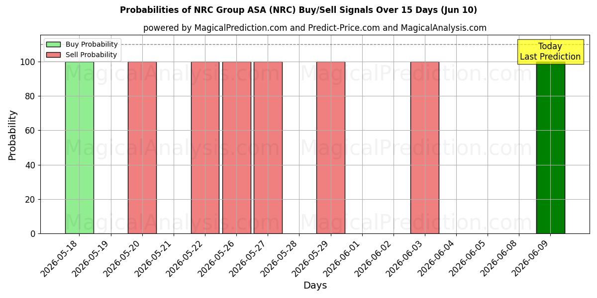Probabilidades de señales de compra/venta de NRC Group ASA (NRC) usando varios modelos de IA durante 10 días (10 Jun)