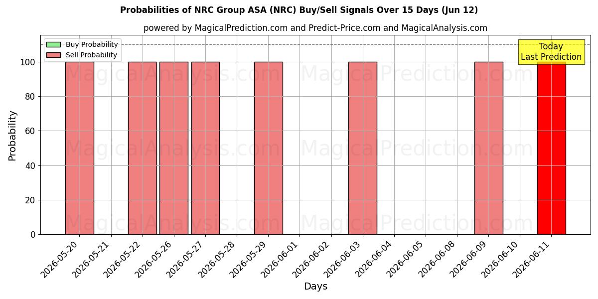 Probabilities of NRC Group ASA (NRC) Buy/Sell Signals Using Several AI Models Over 5 Days (12 Jun) 