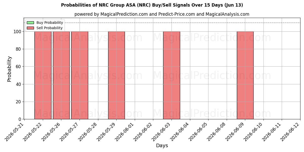 Probabilità di segnali di acquisto/vendita NRC Group ASA (NRC) utilizzando diversi modelli IA su 10 giorni (13 Jun)
