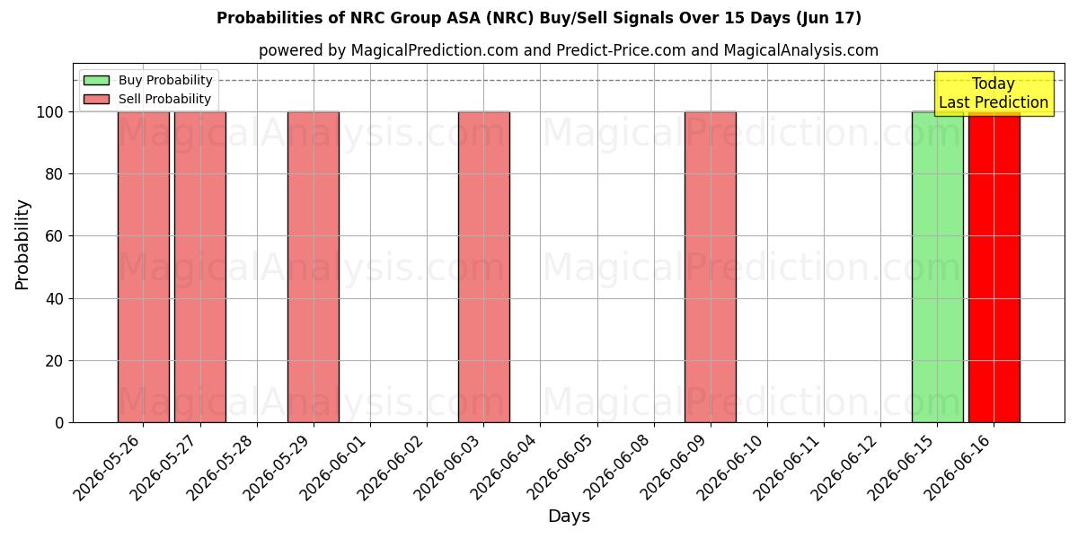 NRC Group ASA (NRC) खरीद/विक्रय सिग्नल की संभावनाएँ विभिन्न एआई मॉडलों का उपयोग करते हुए 10 दिनों के दौरान (17 Jun)