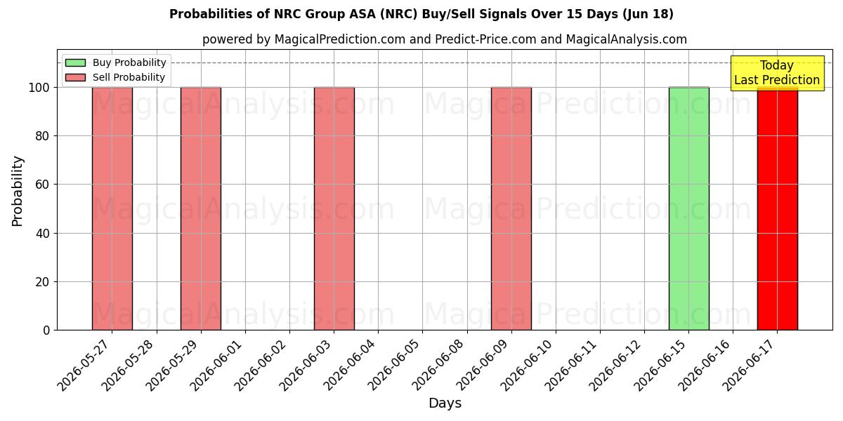 احتمالات سیگنال‌های خرید/فروش NRC Group ASA (NRC) با استفاده از چندین مدل هوش مصنوعی در طول 10 روز (18 Jun)