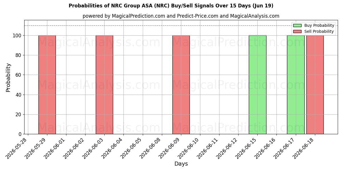 Probabilidades de señales de compra/venta de NRC Group ASA (NRC) usando varios modelos de IA durante 10 días (19 Jun)