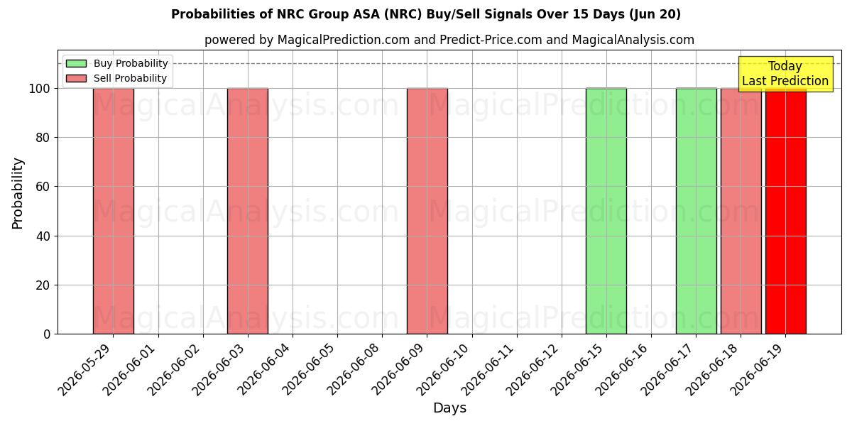 Probabilidades de señales de compra/venta de NRC Group ASA (NRC) usando varios modelos de IA durante 10 días (20 Jun)
