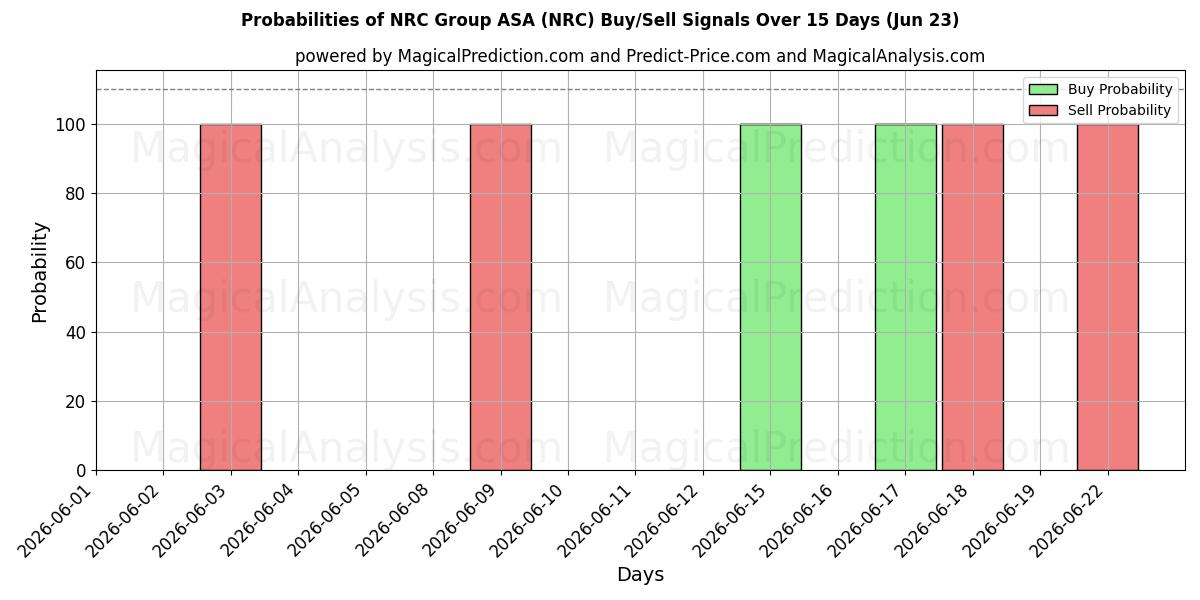 Probabilidades de señales de compra/venta de NRC Group ASA (NRC) usando varios modelos de IA durante 10 días (23 Jun)
