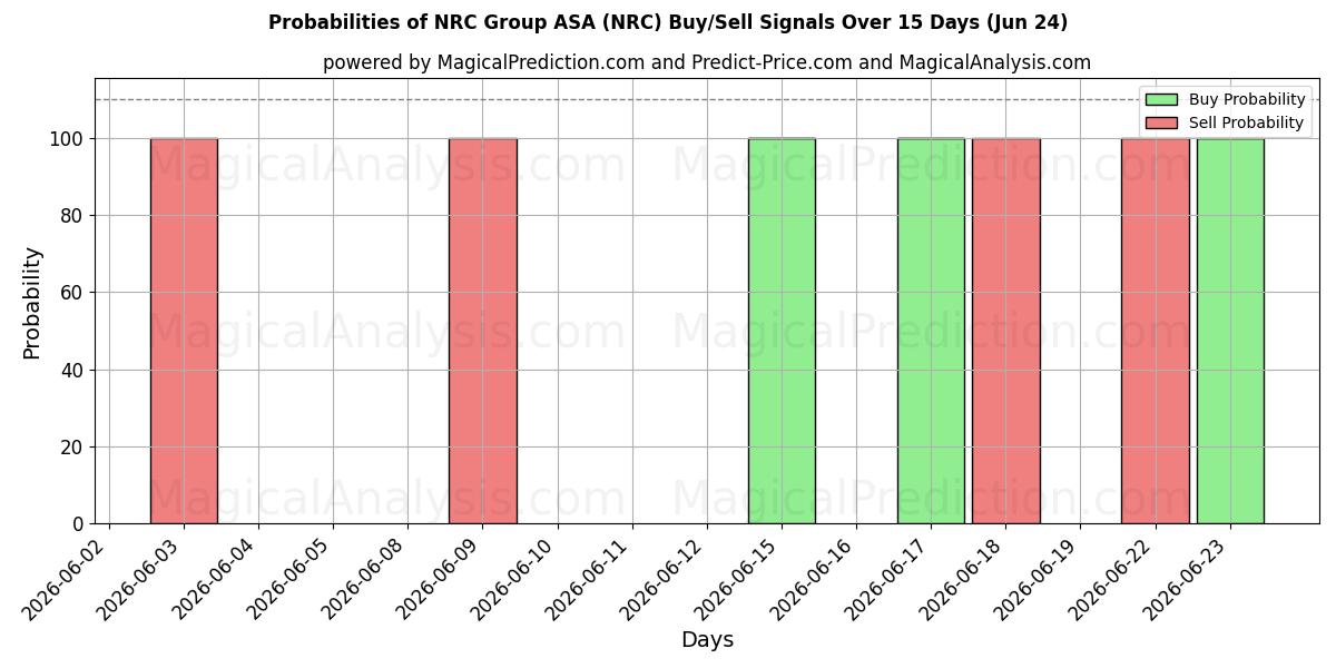 احتمالات إشارات شراء/بيع NRC Group ASA (NRC) باستخدام نماذج ذكاء اصطناعي متعددة على مدار 10 أيام (24 Jun)