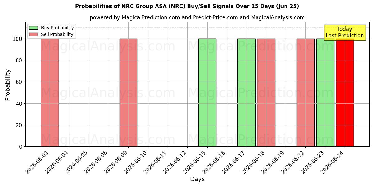 احتمالات سیگنال‌های خرید/فروش NRC Group ASA (NRC) با استفاده از چندین مدل هوش مصنوعی در طول 10 روز (25 Jun)