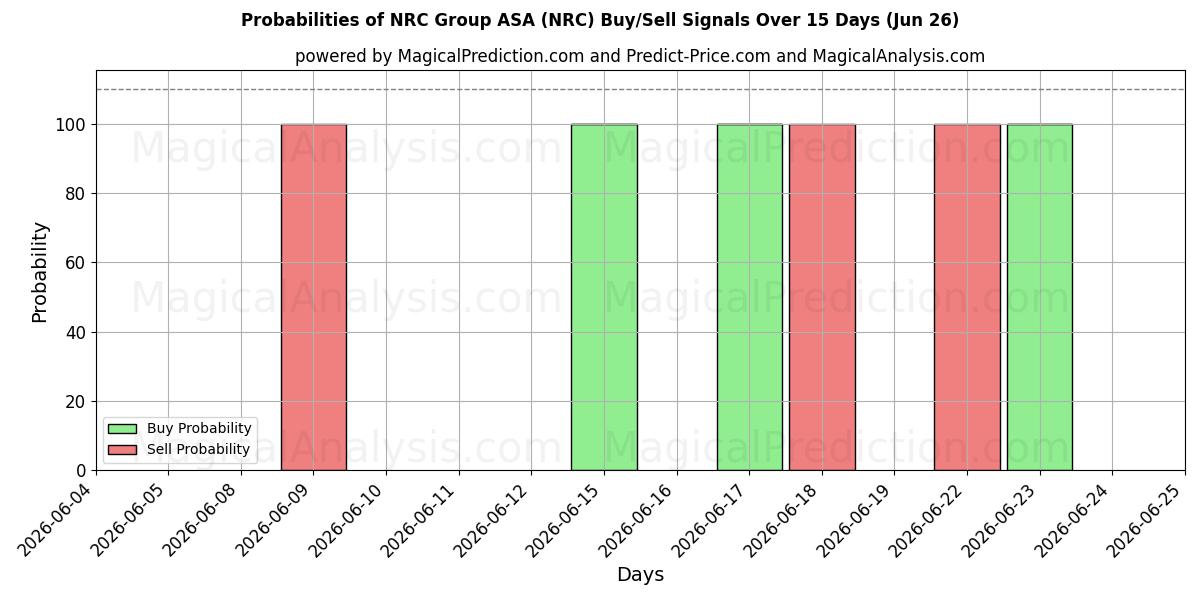Mahdollisuudet NRC Group ASA (NRC) osto/myyntisignaalille käyttäen useita tekoälymalleja 10 päivän aikana (26 Jun)