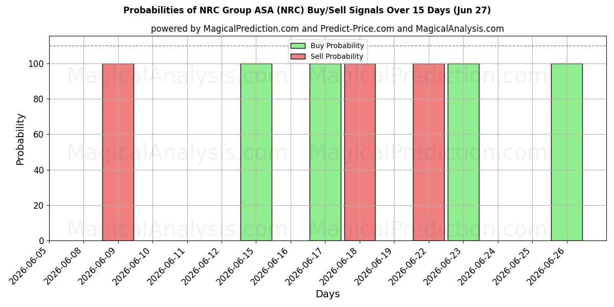 Mahdollisuudet NRC Group ASA (NRC) osto/myyntisignaalille käyttäen useita tekoälymalleja 10 päivän aikana (27 Jun)