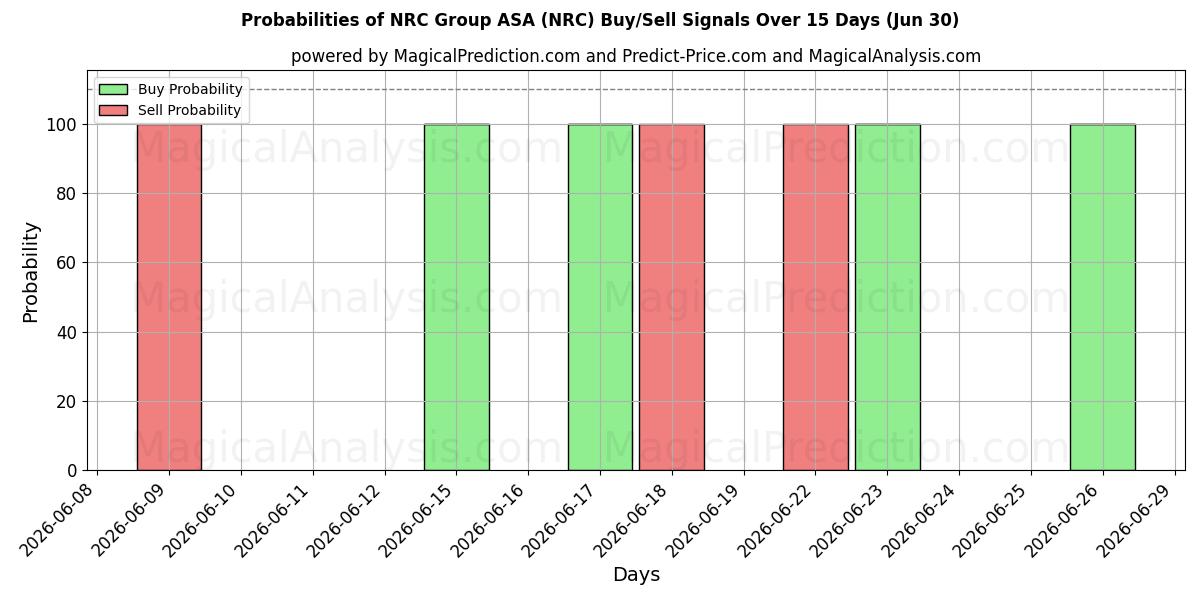 احتمالات سیگنال‌های خرید/فروش NRC Group ASA (NRC) با استفاده از چندین مدل هوش مصنوعی در طول 10 روز (30 Jun)