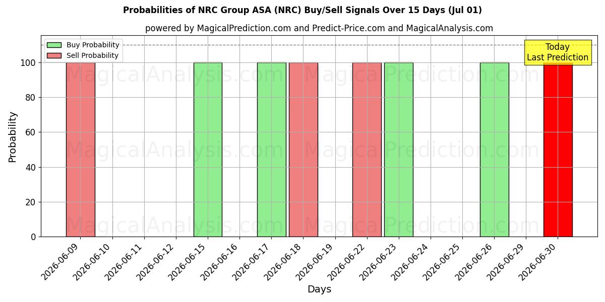 Probabilidades de señales de compra/venta de NRC Group ASA (NRC) usando varios modelos de IA durante 10 días (01 Jul)