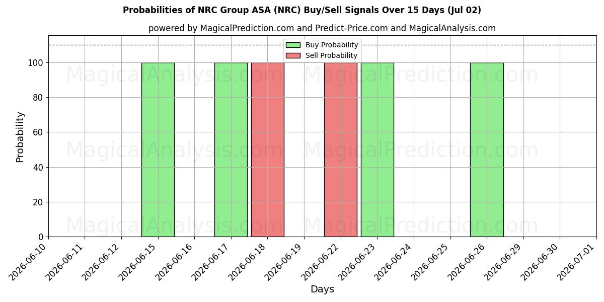 Sandsynligheder for NRC Group ASA (NRC) købs-/salgsignaler ved brug af flere AI-modeller over 10 dage (02 Jul)