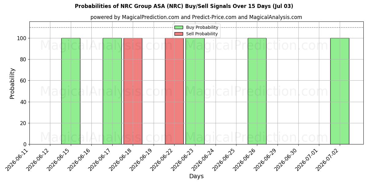 Sandsynligheder for NRC Group ASA (NRC) købs-/salgsignaler ved brug af flere AI-modeller over 10 dage (03 Jul)