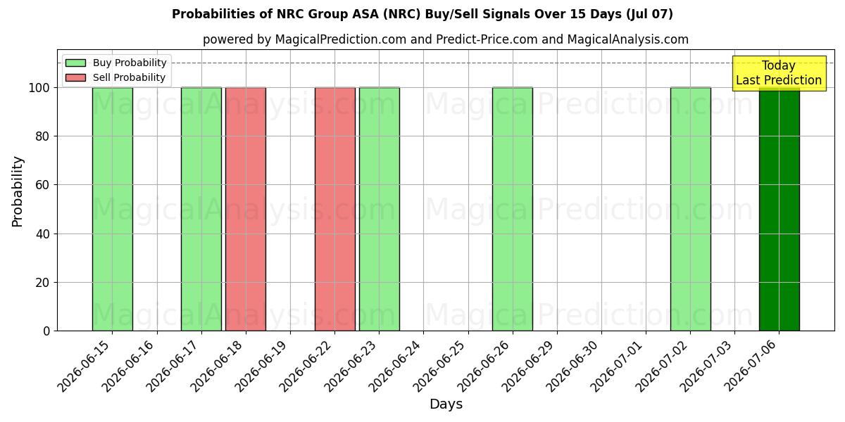 Sandsynligheder for NRC Group ASA (NRC) købs-/salgsignaler ved brug af flere AI-modeller over 10 dage (07 Jul)