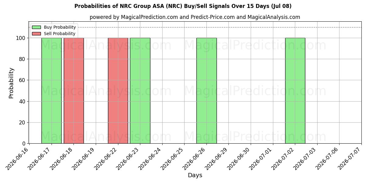 Probabilidades de señales de compra/venta de NRC Group ASA (NRC) usando varios modelos de IA durante 10 días (08 Jul)