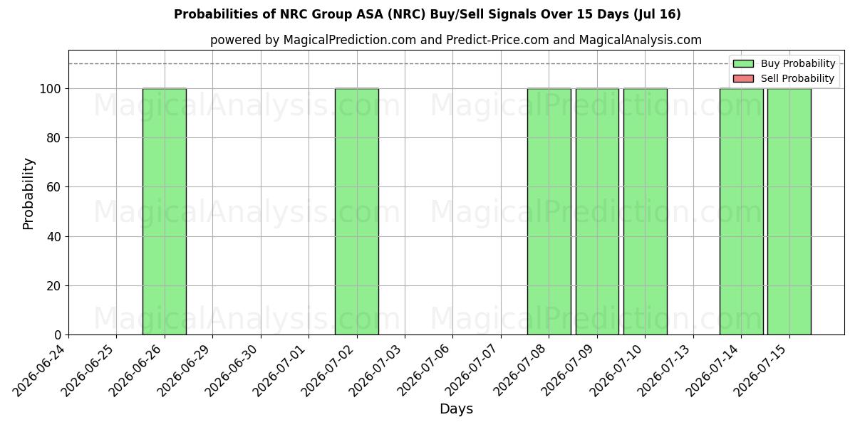 Probabilidades de señales de compra/venta de NRC Group ASA (NRC) usando varios modelos de IA durante 10 días (16 Jul)