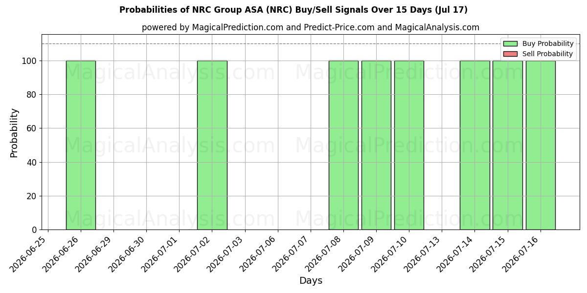 Probabilidades de señales de compra/venta de NRC Group ASA (NRC) usando varios modelos de IA durante 10 días (17 Jul)