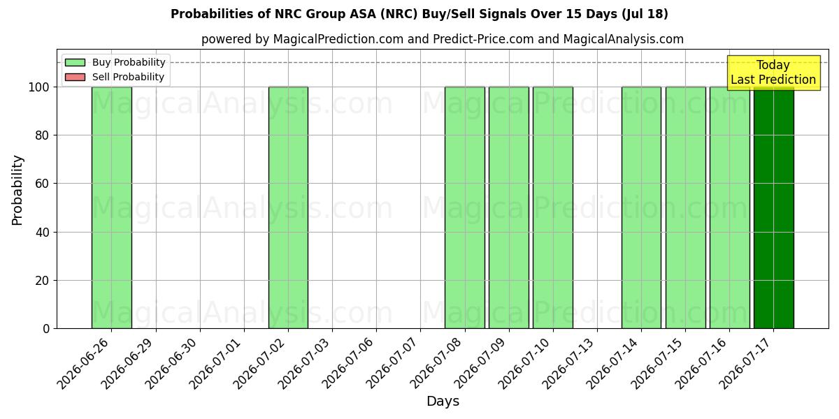 Probabilidades de señales de compra/venta de NRC Group ASA (NRC) usando varios modelos de IA durante 10 días (18 Jul)