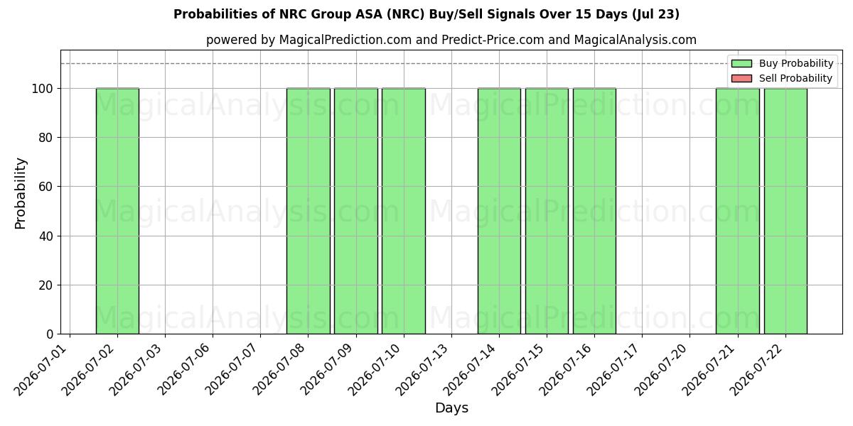 Probabilidades de señales de compra/venta de NRC Group ASA (NRC) usando varios modelos de IA durante 10 días (23 Jul)
