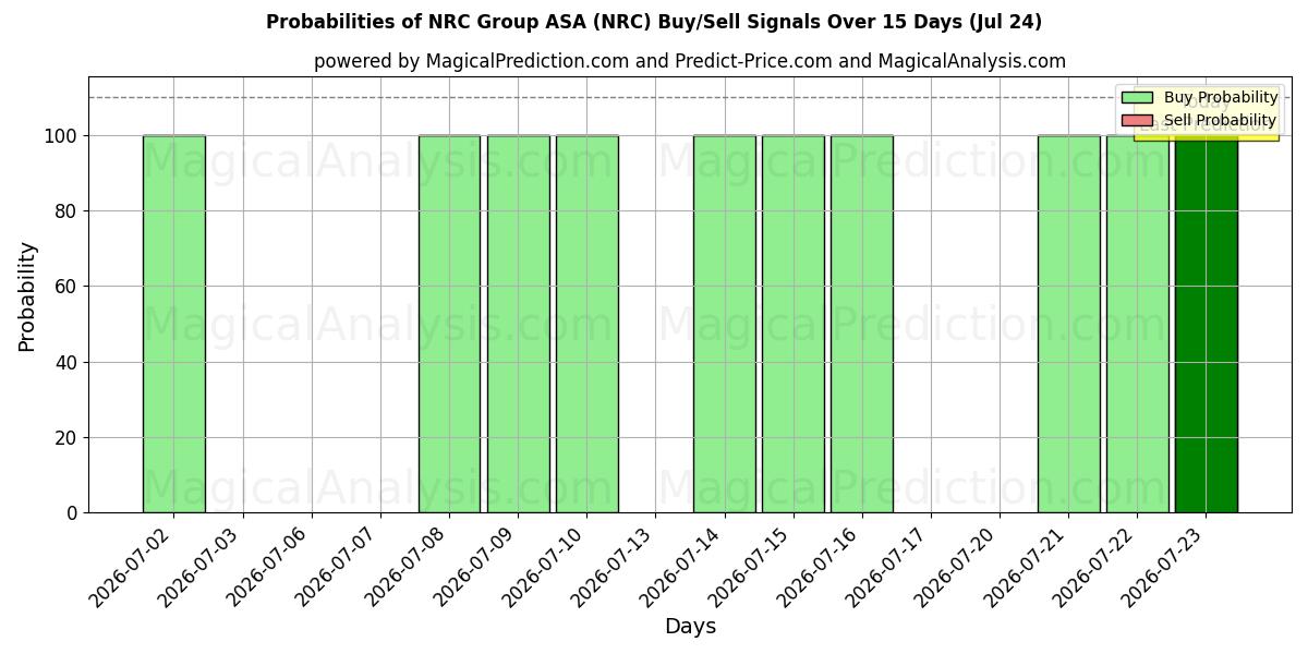 Probabilidades de señales de compra/venta de NRC Group ASA (NRC) usando varios modelos de IA durante 10 días (24 Jul)