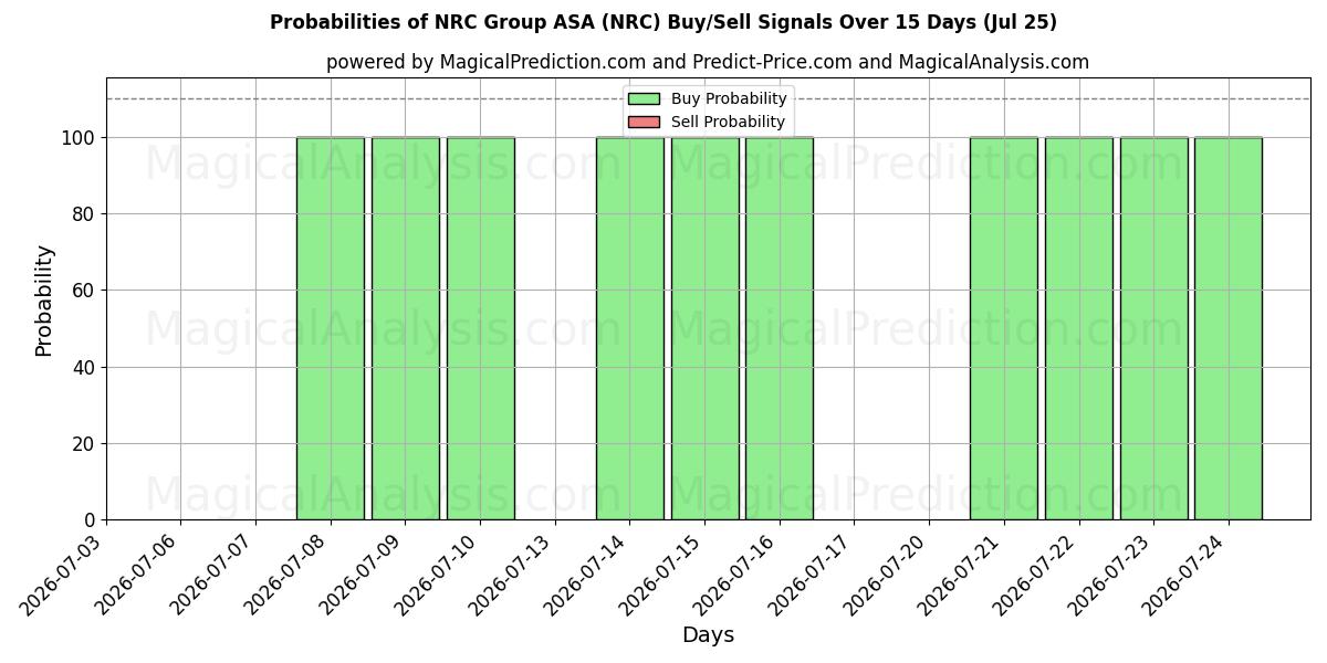 Probabilidades de señales de compra/venta de NRC Group ASA (NRC) usando varios modelos de IA durante 10 días (25 Jul)