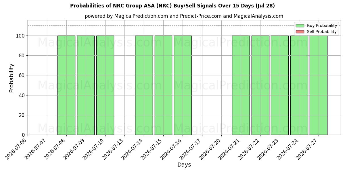 Probabilidades de señales de compra/venta de NRC Group ASA (NRC) usando varios modelos de IA durante 10 días (28 Jul)