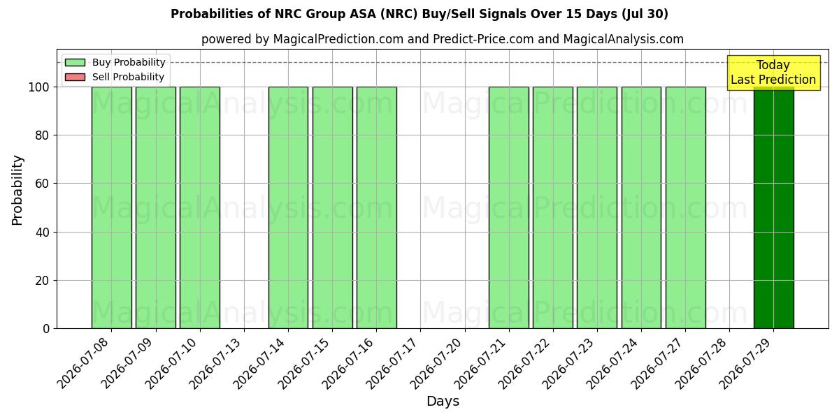 Probabilidades de señales de compra/venta de NRC Group ASA (NRC) usando varios modelos de IA durante 10 días (30 Jul)