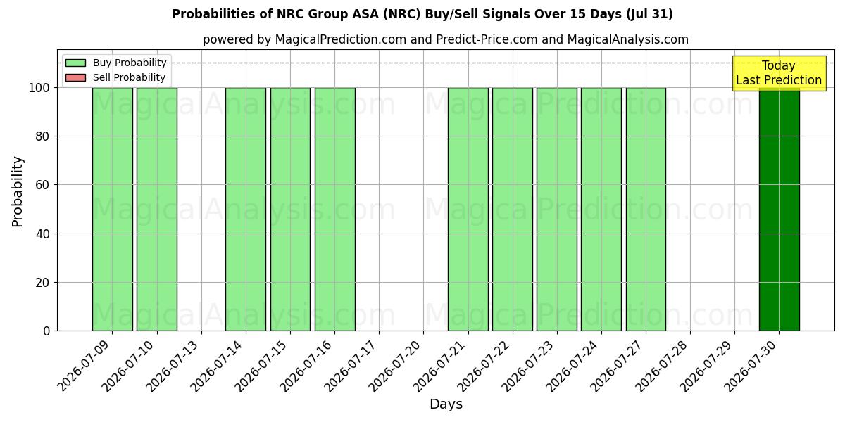 Probabilidades de señales de compra/venta de NRC Group ASA (NRC) usando varios modelos de IA durante 10 días (31 Jul)