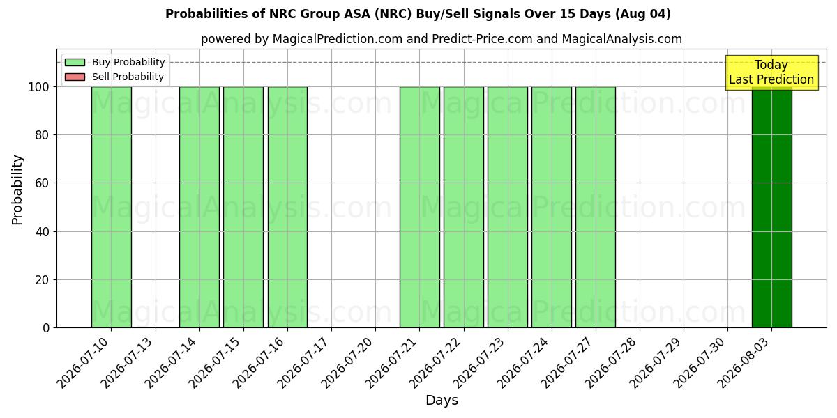 Probabilidades de señales de compra/venta de NRC Group ASA (NRC) usando varios modelos de IA durante 10 días (04 Aug)
