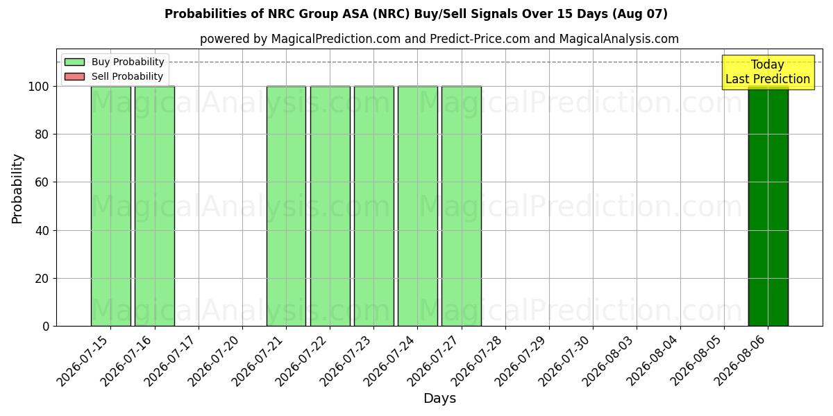 Probabilidades de señales de compra/venta de NRC Group ASA (NRC) usando varios modelos de IA durante 10 días (07 Aug)